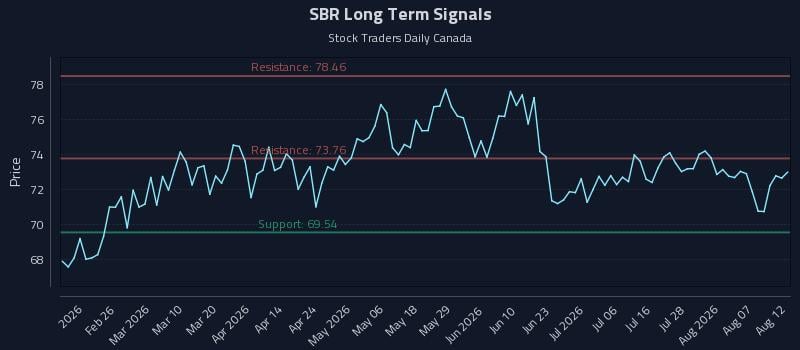 SBR Long Term Analysis for August 12 2026 SBR Long Term Analysis for August 12 2026