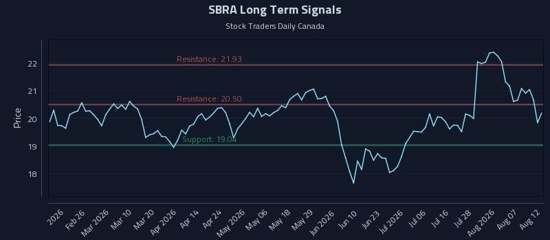 SBRA Long Term Analysis for August 12 2026