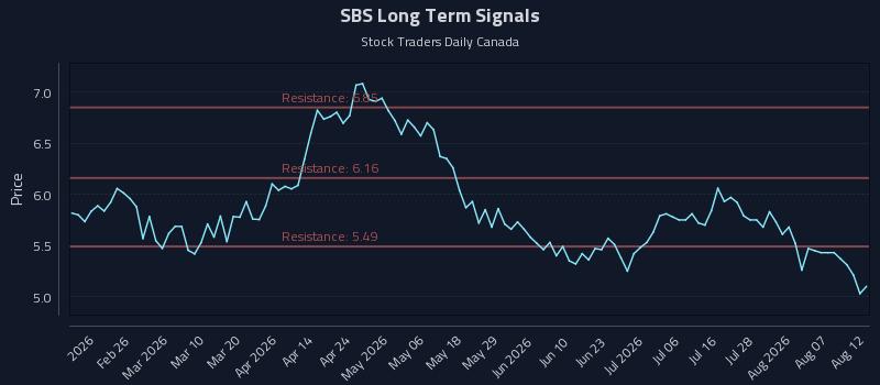 SBS Long Term Analysis for August 12 2026 SBS Long Term Analysis for August 12 2026