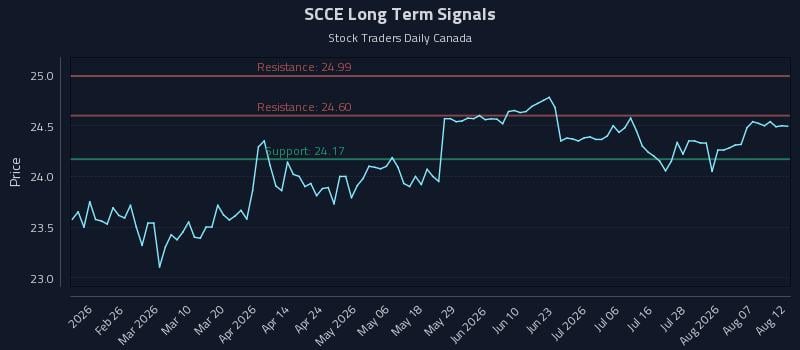 SCCE Long Term Analysis for August 12 2026