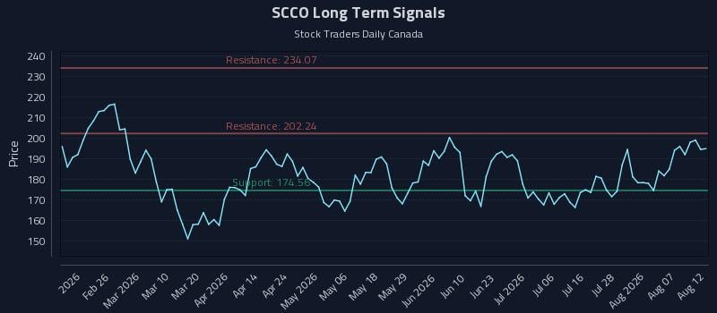 SCCO Long Term Analysis for August 12 2026 SCCO Long Term Analysis for August 12 2026