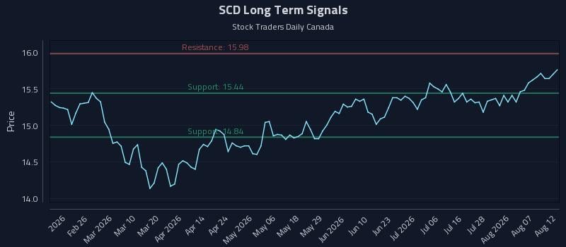 SCD Long Term Analysis for August 12 2026