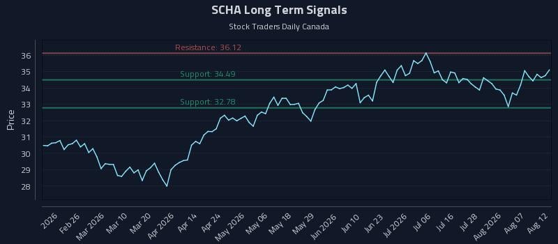 SCHA Long Term Analysis for August 12 2026