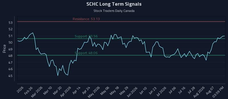 SCHC Long Term Analysis for August 12 2026