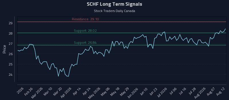 SCHF Long Term Analysis for August 12 2026