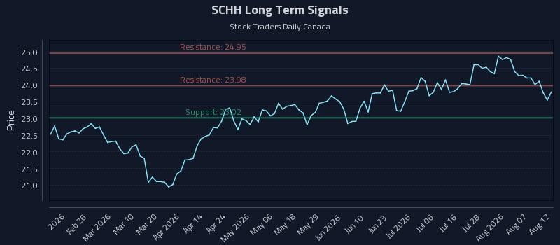 SCHH Long Term Analysis for August 12 2026 SCHH Long Term Analysis for August 12 2026