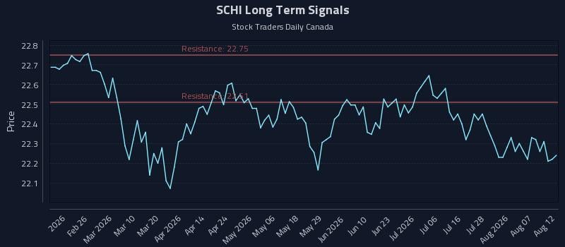 SCHI Long Term Analysis for August 12 2026