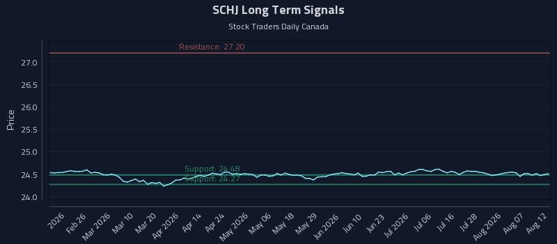 SCHJ Long Term Analysis for August 12 2026 SCHJ Long Term Analysis for August 12 2026