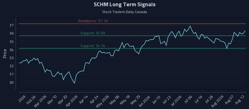 SCHM Long Term Analysis for August 12 2026 SCHM Long Term Analysis for August 12 2026