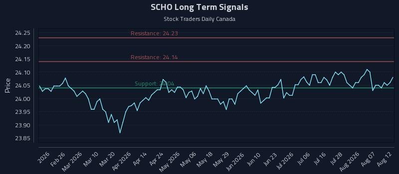 SCHO Long Term Analysis for August 12 2026