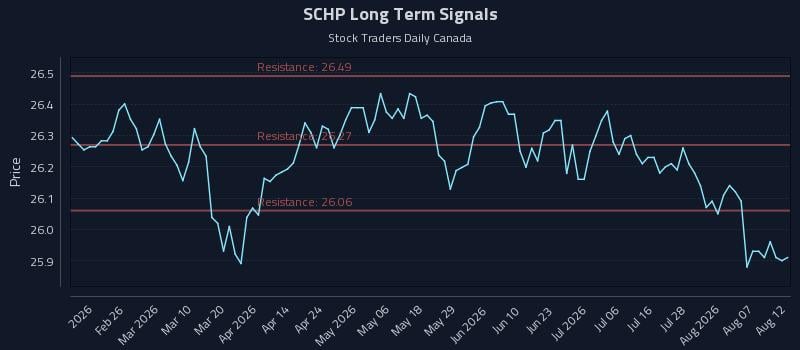 SCHP Long Term Analysis for August 12 2026