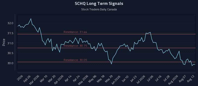 SCHQ Long Term Analysis for August 12 2026 SCHQ Long Term Analysis for August 12 2026