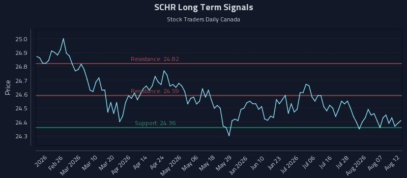 SCHR Long Term Analysis for August 12 2026 SCHR Long Term Analysis for August 12 2026