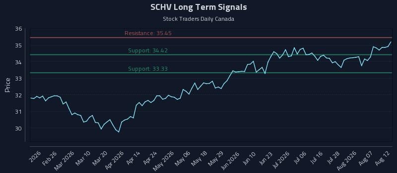 SCHV Long Term Analysis for August 12 2026