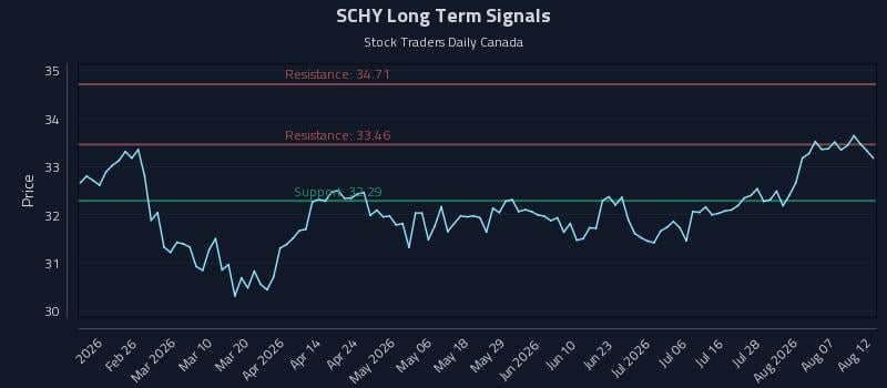 SCHY Long Term Analysis for August 12 2026 SCHY Long Term Analysis for August 12 2026