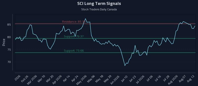 SCI Long Term Analysis for August 12 2026