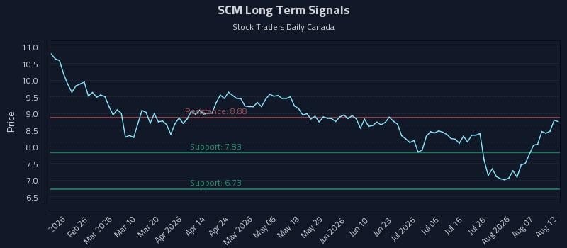 SCM Long Term Analysis for August 12 2026 SCM Long Term Analysis for August 12 2026