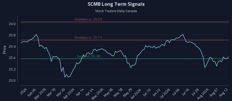 SCMB Long Term Analysis for August 12 2026