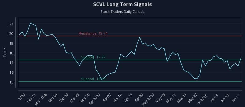 SCVL Long Term Analysis for August 12 2026