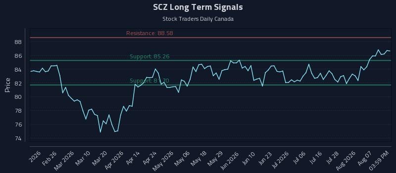 SCZ Long Term Analysis for August 12 2026