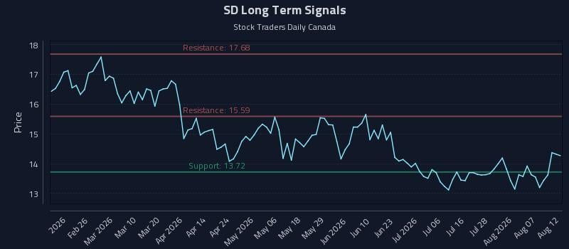 SD Long Term Analysis for August 12 2026 SD Long Term Analysis for August 12 2026