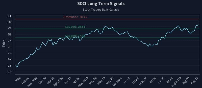 SDCI Long Term Analysis for August 12 2026