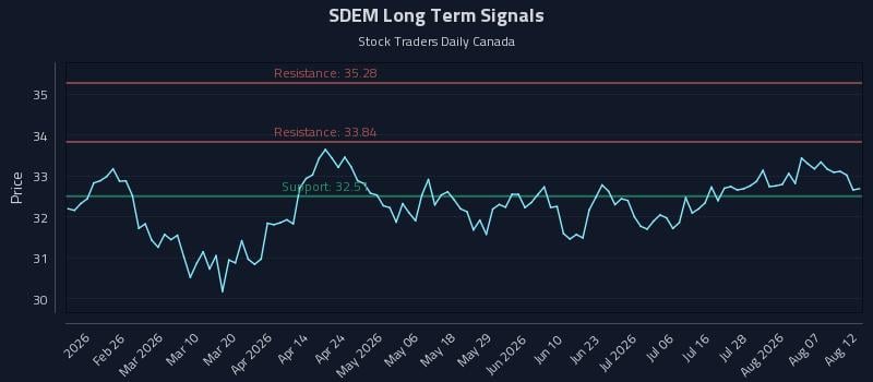SDEM Long Term Analysis for August 12 2026