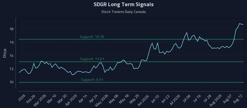 SDGR Long Term Analysis for August 12 2026 SDGR Long Term Analysis for August 12 2026