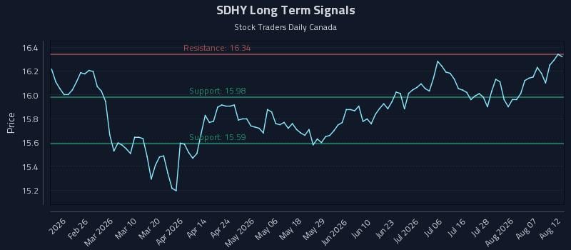 SDHY Long Term Analysis for August 12 2026
