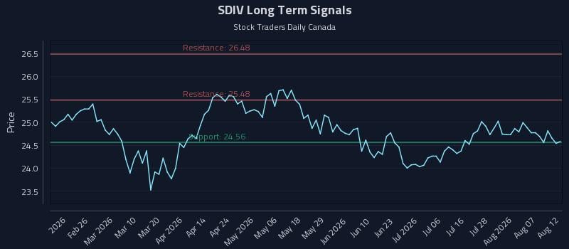 SDIV Long Term Analysis for August 12 2026