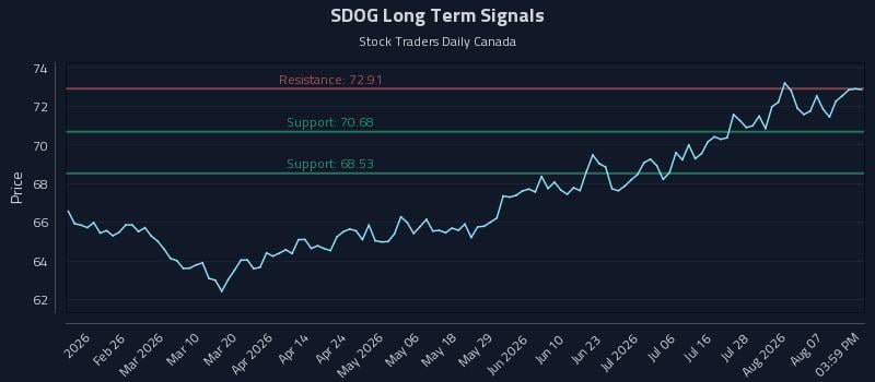 SDOG Long Term Analysis for August 12 2026 SDOG Long Term Analysis for August 12 2026