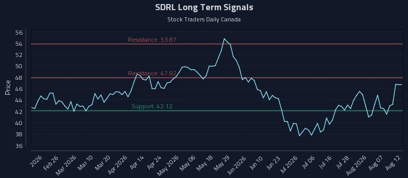 SDRL Long Term Analysis for August 12 2026 SDRL Long Term Analysis for August 12 2026