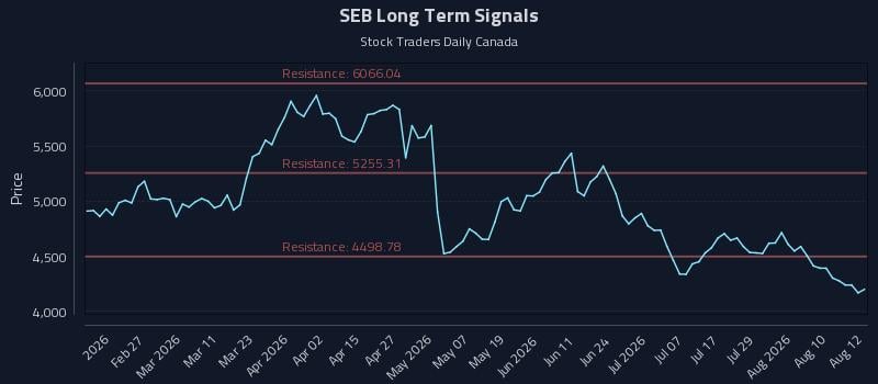 SEB Long Term Analysis for August 13 2026
