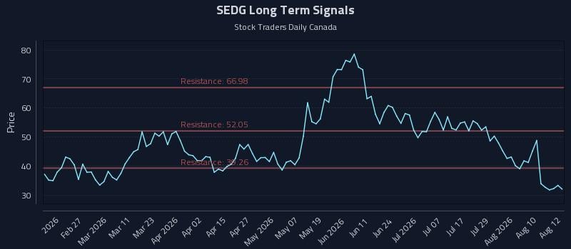 SEDG Long Term Analysis for August 13 2026 SEDG Long Term Analysis for August 13 2026