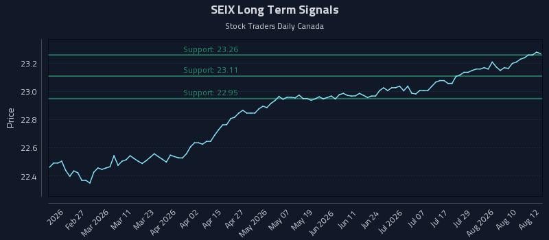 SEIX Long Term Analysis for August 13 2026 SEIX Long Term Analysis for August 13 2026