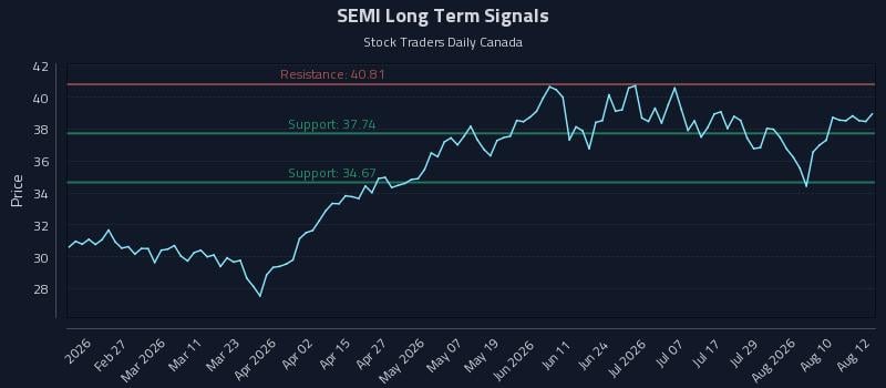 SEMI Long Term Analysis for August 13 2026 SEMI Long Term Analysis for August 13 2026