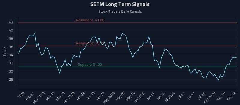 SETM Long Term Analysis for August 13 2026