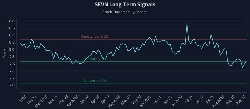 SEVN Long Term Analysis for August 13 2026 SEVN Long Term Analysis for August 13 2026