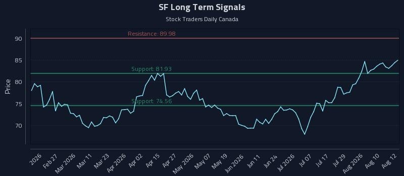 SF Long Term Analysis for August 13 2026