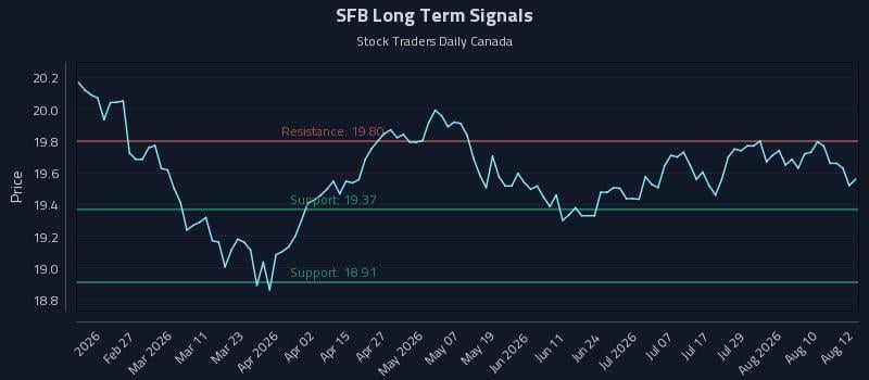 SFB Long Term Analysis for August 13 2026 SFB Long Term Analysis for August 13 2026