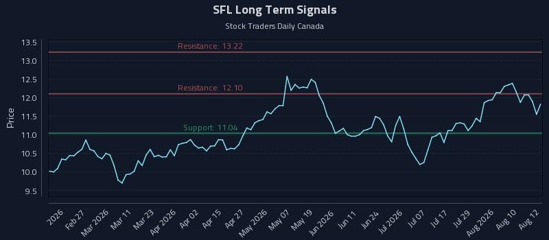 SFL Long Term Analysis for August 13 2026 SFL Long Term Analysis for August 13 2026