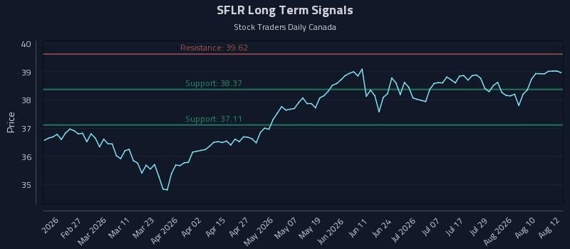 SFLR Long Term Analysis for August 13 2026