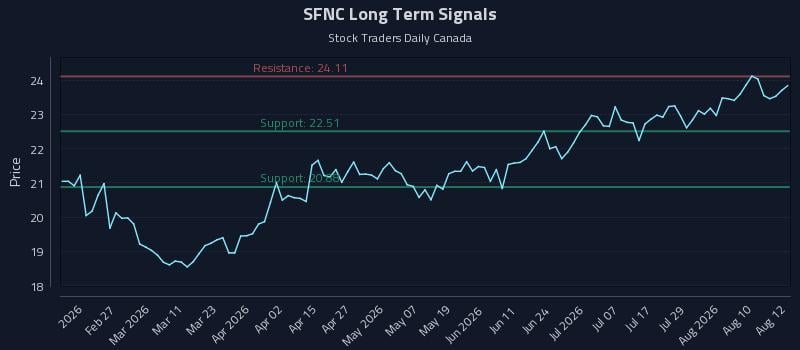 SFNC Long Term Analysis for August 13 2026 SFNC Long Term Analysis for August 13 2026