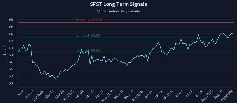 SFST Long Term Analysis for August 13 2026 SFST Long Term Analysis for August 13 2026
