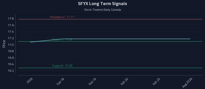 SFYX Long Term Analysis for August 13 2026 SFYX Long Term Analysis for August 13 2026