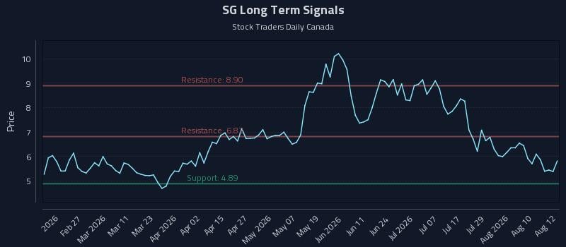SG Long Term Analysis for August 13 2026