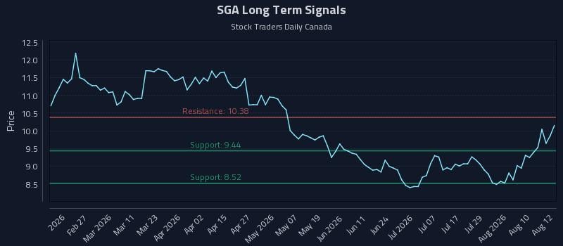 SGA Long Term Analysis for August 13 2026 SGA Long Term Analysis for August 13 2026