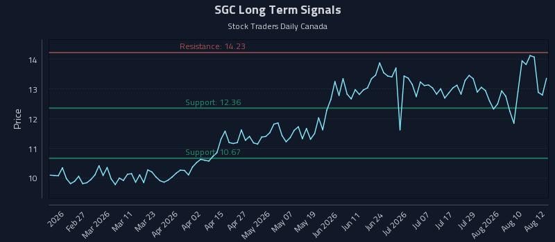 SGC Long Term Analysis for August 13 2026 SGC Long Term Analysis for August 13 2026