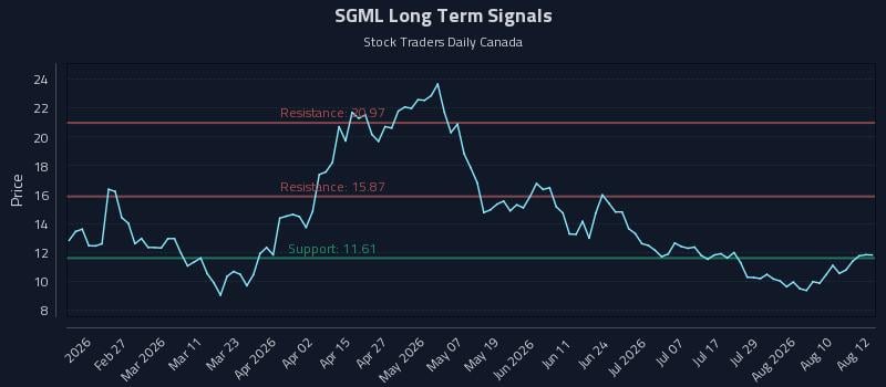 SGML Long Term Analysis for August 13 2026 SGML Long Term Analysis for August 13 2026