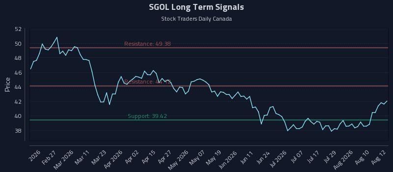 SGOL Long Term Analysis for August 13 2026 SGOL Long Term Analysis for August 13 2026